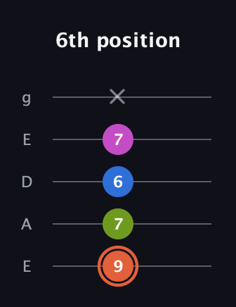 C♯ Minor Sharp 13th guitar tab — 6th position (9 7 6 7 x) in Sawmill / Mountain Modal (gDGCD) · Capo 2