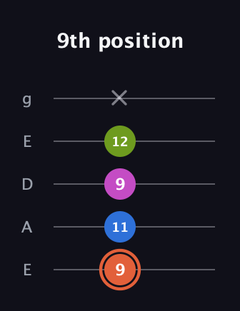 C♯ Minor Sharp 13th guitar tab — 9th position (9 11 9 12 x) in Sawmill / Mountain Modal (gDGCD) · Capo 2