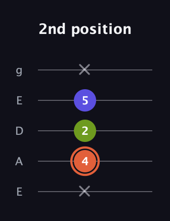 C♯ Minor Sharp 5th guitar tab — 2nd position (x 4 2 5 x) in Sawmill / Mountain Modal (gDGCD) · Capo 2