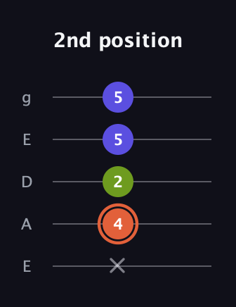 C♯ Minor Sharp 5th guitar tab — 2nd position (x 4 2 5 5) in Sawmill / Mountain Modal (gDGCD) · Capo 2