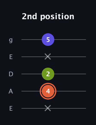 C♯ Minor Sharp 5th guitar tab — 2nd position (x 4 2 x 5) in Sawmill / Mountain Modal (gDGCD) · Capo 2