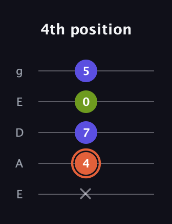 C♯ Minor Sharp 5th guitar tab — 4th position (x 4 7 0 5) in Sawmill / Mountain Modal (gDGCD) · Capo 2
