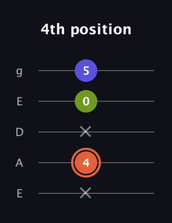 C♯ Minor Sharp 5th guitar tab — 4th position (x 4 x 0 5) in Sawmill / Mountain Modal (gDGCD) · Capo 2