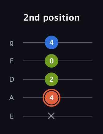 C♯ Minor Sharp 9th guitar tab — 2nd position (x 4 2 0 4) in Sawmill / Mountain Modal (gDGCD) · Capo 2