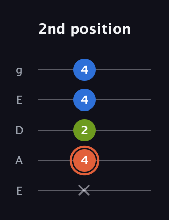 C♯ Minor Sharp 9th guitar tab — 2nd position (x 4 2 4 4) in Sawmill / Mountain Modal (gDGCD) · Capo 2