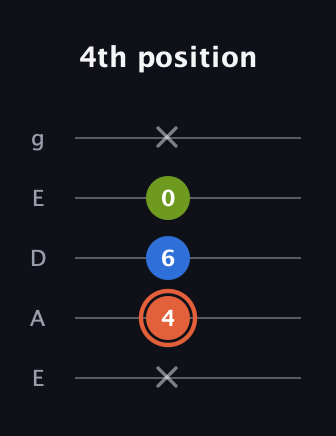 C♯ Minor Sharp 9th guitar tab — 4th position (x 4 6 0 x) in Sawmill / Mountain Modal (gDGCD) · Capo 2