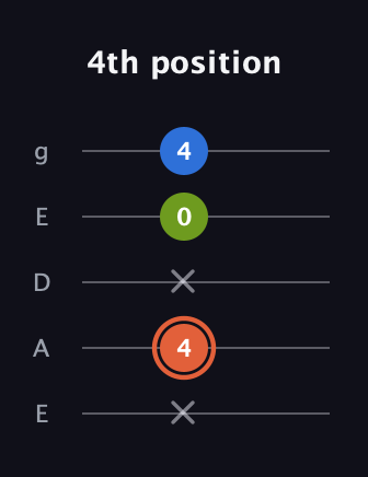 C♯ Minor Sharp 9th guitar tab — 4th position (x 4 x 0 4) in Sawmill / Mountain Modal (gDGCD) · Capo 2
