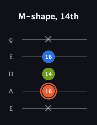 C♯ Minor Sharp 9th guitar tab — M-shape, 14th (x 16 14 16 x) in Sawmill / Mountain Modal (gDGCD) · Capo 2