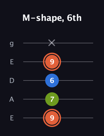 C♯ Minor Sharp 9th guitar tab — M-shape, 6th (9 7 6 9 x) in Sawmill / Mountain Modal (gDGCD) · Capo 2