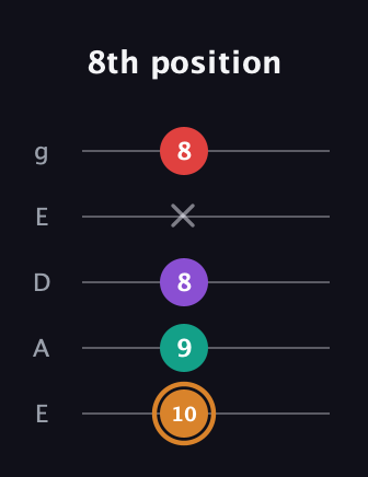 D Augmented 7th Sharp 13th guitar tab — 8th position (10 9 8 x 8) in Sawmill / Mountain Modal (gDGCD) · Capo 2