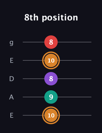 D Augmented Sharp 13th guitar tab — 8th position (10 9 8 10 8) in Sawmill / Mountain Modal (gDGCD) · Capo 2