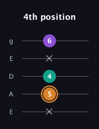 D Augmented guitar tab — 4th position (x 5 4 x 6) in Sawmill / Mountain Modal (gDGCD) · Capo 2