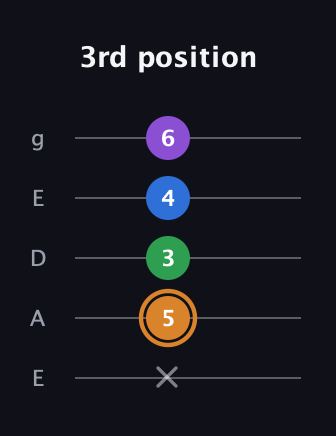 D Diminished Sharp 5th guitar tab — 3rd position (x 5 3 4 6) in Sawmill / Mountain Modal (gDGCD) · Capo 2