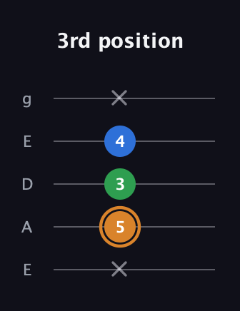 D Diminished Sharp 9th guitar tab — 3rd position (x 5 3 4 x) in Sawmill / Mountain Modal (gDGCD) · Capo 2