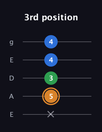 D Diminished Sharp 9th guitar tab — 3rd position (x 5 3 4 4) in Sawmill / Mountain Modal (gDGCD) · Capo 2