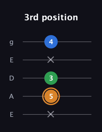 D Diminished Sharp 9th guitar tab — 3rd position (x 5 3 x 4) in Sawmill / Mountain Modal (gDGCD) · Capo 2