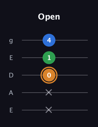 D Diminished Sharp 9th guitar tab — Open (x x 0 1 4) in Sawmill / Mountain Modal (gDGCD) · Capo 2