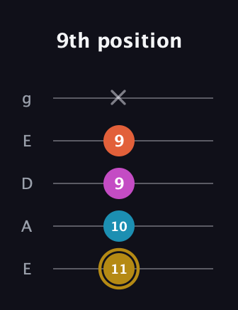 D♯ Augmented 7th Flat 13th guitar tab — 9th position (11 10 9 9 x) in Sawmill / Mountain Modal (gDGCD) · Capo 2