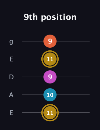 D♯ Augmented 7th guitar tab — 9th position (11 10 9 11 9) in Sawmill / Mountain Modal (gDGCD) · Capo 2