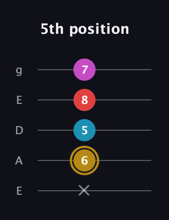 D♯ Augmented Added 13th guitar tab — 5th position (x 6 5 8 7) in Sawmill / Mountain Modal (gDGCD) · Capo 2