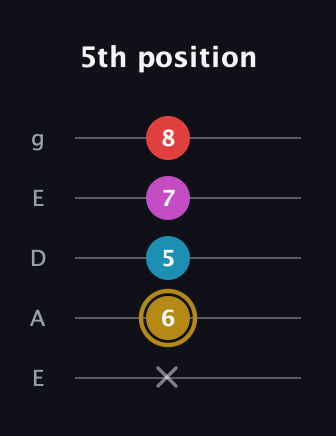 D♯ Augmented Added 13th guitar tab — 5th position (x 6 5 7 8) in Sawmill / Mountain Modal (gDGCD) · Capo 2