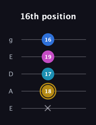 D♯ Augmented Added 4th guitar tab — 16th position (x 18 17 19 16) in Sawmill / Mountain Modal (gDGCD) · Capo 2