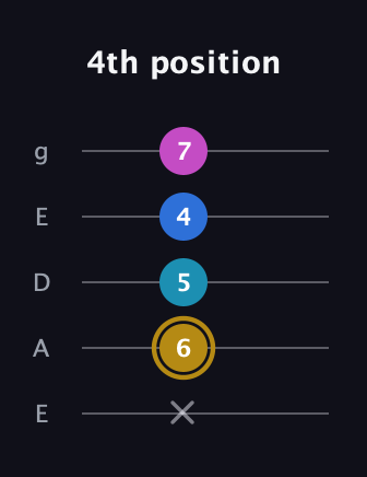 D♯ Augmented Added 4th guitar tab — 4th position (x 6 5 4 7) in Sawmill / Mountain Modal (gDGCD) · Capo 2