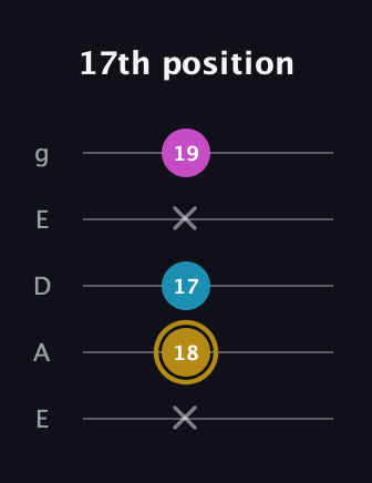 D♯ Augmented Flat 13th guitar tab — 17th position (x 18 17 x 19) in Sawmill / Mountain Modal (gDGCD) · Capo 2