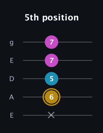 D♯ Augmented Flat 13th guitar tab — 5th position (x 6 5 7 7) in Sawmill / Mountain Modal (gDGCD) · Capo 2