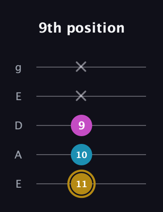 D♯ Augmented Flat 13th guitar tab — 9th position (11 10 9 x x) in Sawmill / Mountain Modal (gDGCD) · Capo 2