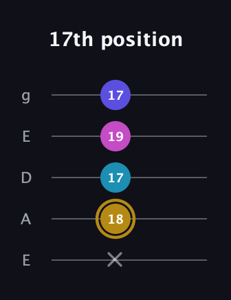 D♯ Augmented Flat 5th guitar tab — 17th position (x 18 17 19 17) in Sawmill / Mountain Modal (gDGCD) · Capo 2