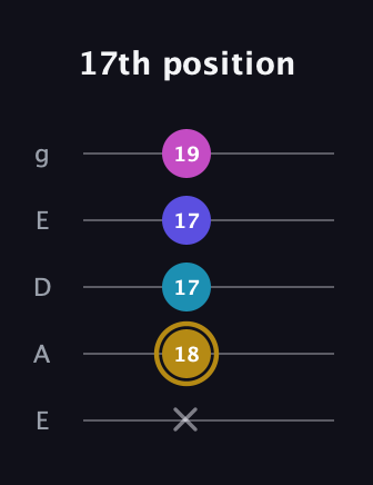 D♯ Augmented Flat 5th guitar tab — 17th position (x 18 17 17 19) in Sawmill / Mountain Modal (gDGCD) · Capo 2