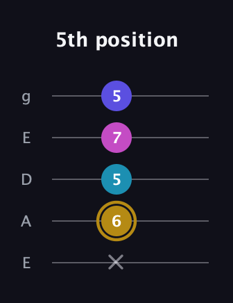 D♯ Augmented Flat 5th guitar tab — 5th position (x 6 5 7 5) in Sawmill / Mountain Modal (gDGCD) · Capo 2