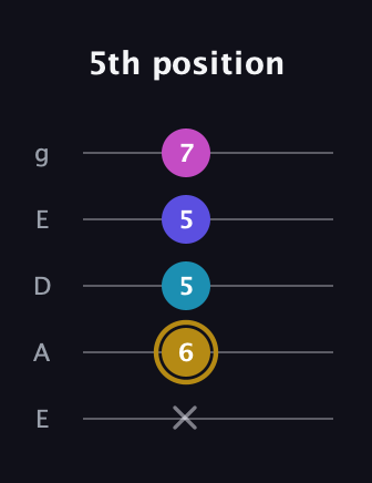D♯ Augmented Flat 5th guitar tab — 5th position (x 6 5 5 7) in Sawmill / Mountain Modal (gDGCD) · Capo 2