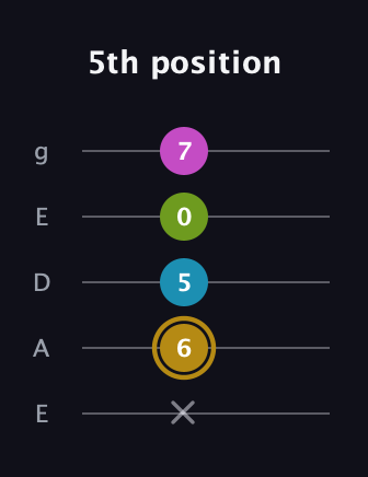 D♯ Augmented Flat 9th guitar tab — 5th position (x 6 5 0 7) in Sawmill / Mountain Modal (gDGCD) · Capo 2
