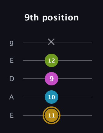 D♯ Augmented Flat 9th guitar tab — 9th position (11 10 9 12 x) in Sawmill / Mountain Modal (gDGCD) · Capo 2