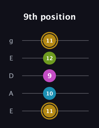 D♯ Augmented Flat 9th guitar tab — 9th position (11 10 9 12 11) in Sawmill / Mountain Modal (gDGCD) · Capo 2