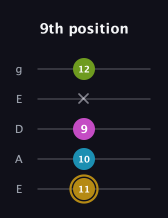 D♯ Augmented Flat 9th guitar tab — 9th position (11 10 9 x 12) in Sawmill / Mountain Modal (gDGCD) · Capo 2