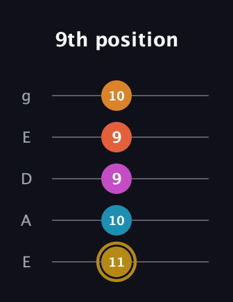 D♯ Augmented-major 7th Sharp 13th guitar tab — 9th position (11 10 9 9 10) in Sawmill / Mountain Modal (gDGCD) · Capo 2