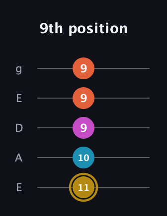 D♯ Augmented Sharp 13th guitar tab — 9th position (11 10 9 9 9) in Sawmill / Mountain Modal (gDGCD) · Capo 2