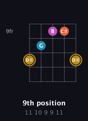 D♯ Augmented Sharp 13th guitar chord — 9th position (11 10 9 9 11) fretboard diagram in Sawmill / Mountain Modal (gDGCD) · Capo 2