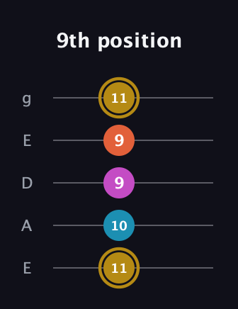 D♯ Augmented Sharp 13th guitar tab — 9th position (11 10 9 9 11) in Sawmill / Mountain Modal (gDGCD) · Capo 2