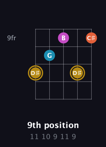 D♯ Augmented Sharp 13th guitar chord — 9th position (11 10 9 11 9) fretboard diagram in Sawmill / Mountain Modal (gDGCD) · Capo 2