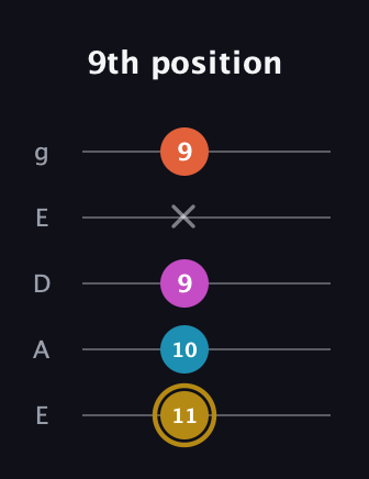 D♯ Augmented Sharp 13th guitar tab — 9th position (11 10 9 x 9) in Sawmill / Mountain Modal (gDGCD) · Capo 2