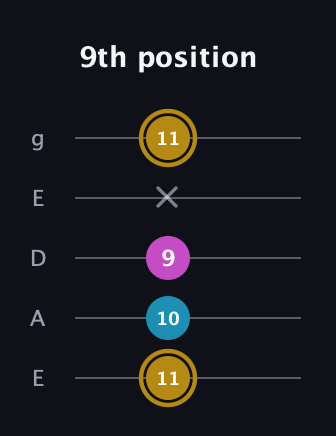 D♯ Augmented guitar tab — 9th position (11 10 9 x 11) in Sawmill / Mountain Modal (gDGCD) · Capo 2