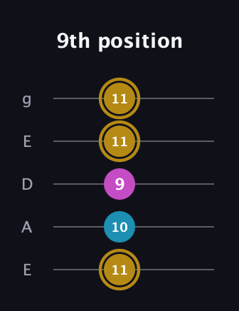 D♯ Augmented guitar tab — 9th position (11 10 9 11 11) in Sawmill / Mountain Modal (gDGCD) · Capo 2