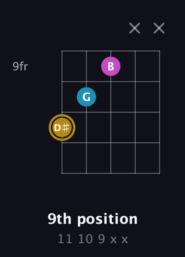 D♯ Augmented guitar chord — 9th position (11 10 9 x x) fretboard diagram in Sawmill / Mountain Modal (gDGCD) · Capo 2