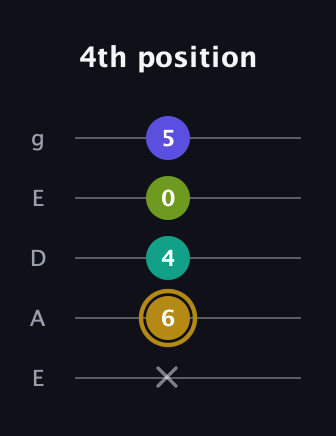D♯ Diminished Flat 9th guitar tab — 4th position (x 6 4 0 5) in Sawmill / Mountain Modal (gDGCD) · Capo 2