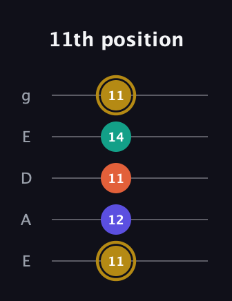 D♯ Diminished Sharp 13th guitar tab — 11th position (11 12 11 14 11) in Sawmill / Mountain Modal (gDGCD) · Capo 2