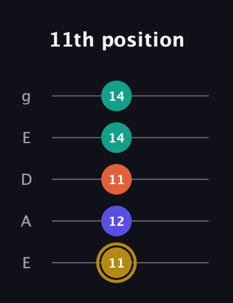 D♯ Diminished Sharp 13th guitar tab — 11th position (11 12 11 14 14) in Sawmill / Mountain Modal (gDGCD) · Capo 2